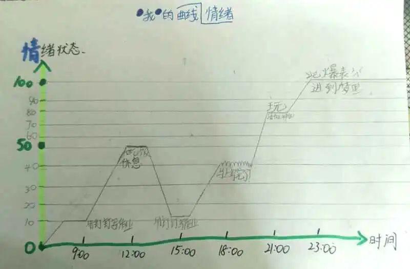 左右滑动看学生分享的情绪曲线图no.2.