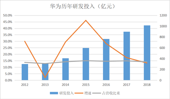 越南gdp华为每年研发投入_刚刚,沉默已久的华为重磅宣布(3)