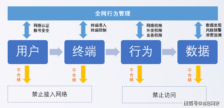 铭冠网安全网行为管理|全网安全审计|全网防泄密方案