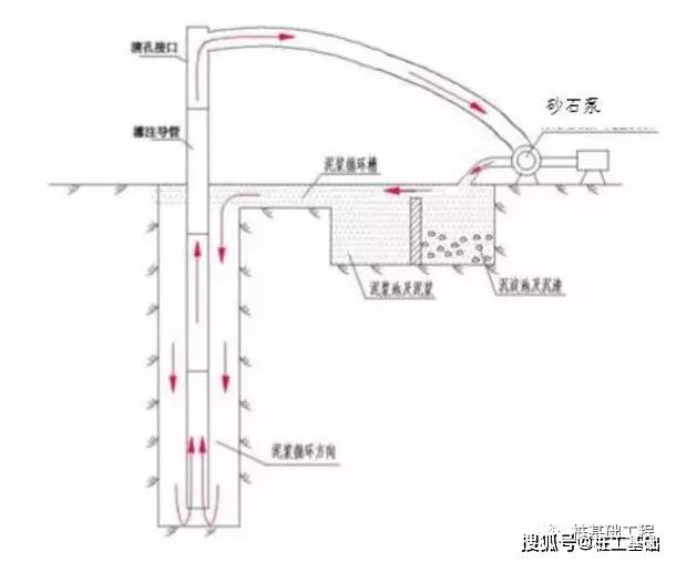 清孔满足设计和规范要求,对大桩,深桩通常的做法是采用泥浆泵吸反循环