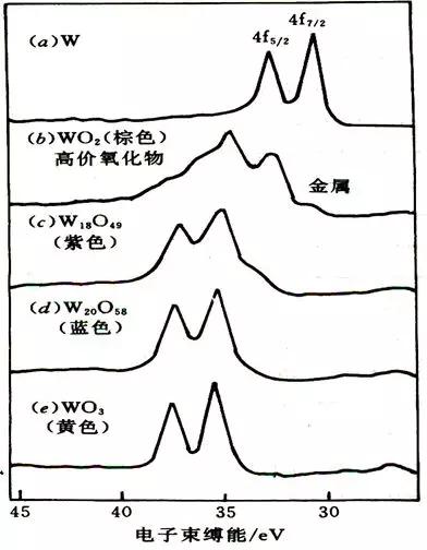 x射线光电子能谱xps谱图分析