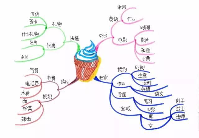 在照顾女儿时,吴帝德也会 刻意利用思维导图,锻炼她的发散思维和规划