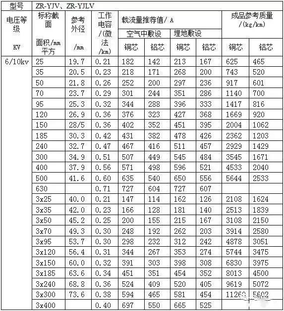 阻燃电线电缆载流量表 常见bv,bvvb,bvr,rvv,rvs系列阻燃电线电缆的