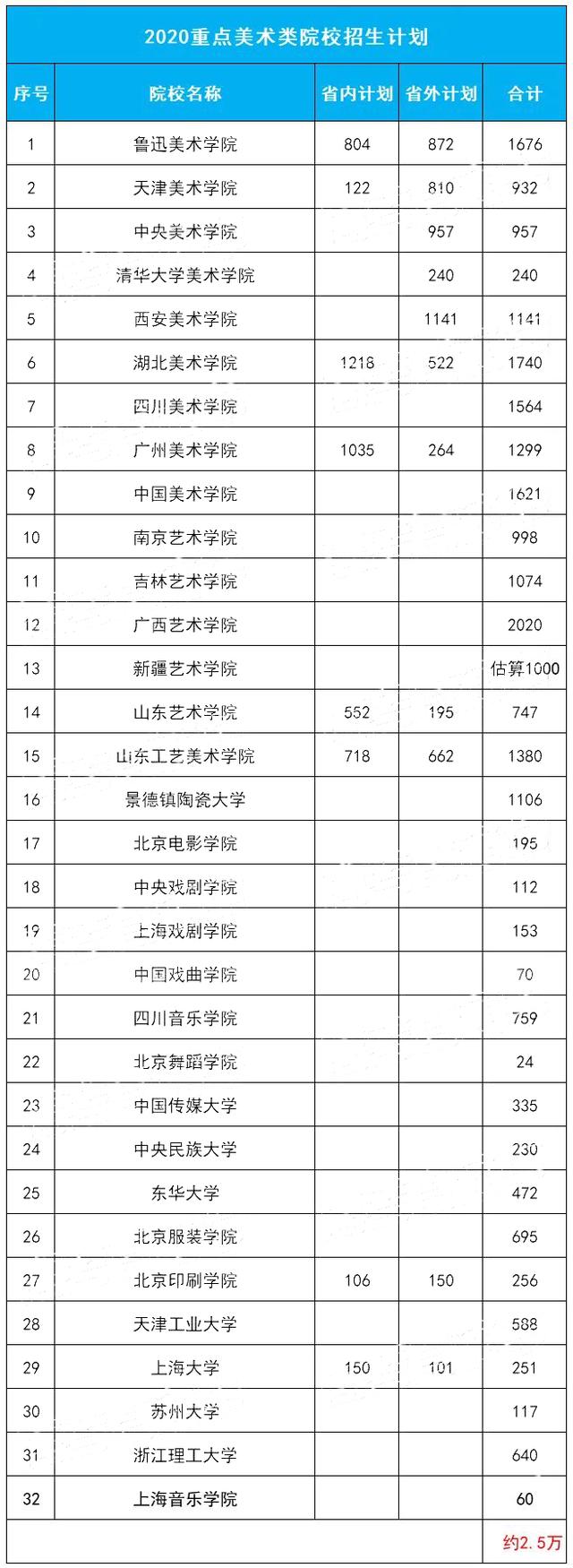 【高考】约2.5万人！2020美术类重点院校招生计划新鲜出炉