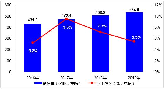 经济总量增长与货运量(2)