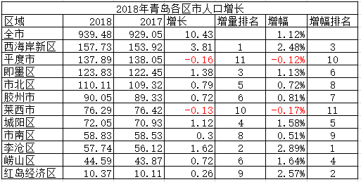 莱西市人口数_2019青岛人口数据出炉,城阳西海岸暴增,平度莱西持续负增长