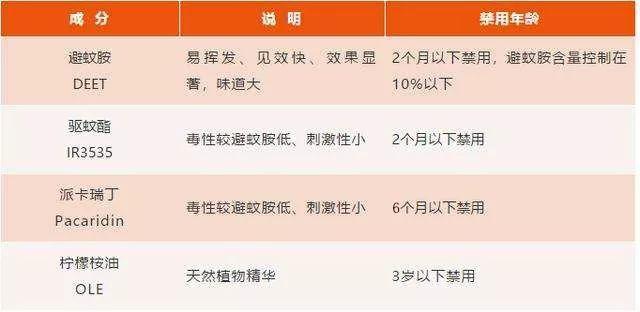 #蚊子#宝宝长了一些小包咋办?医生:这4招有效防止蚊虫叮咬