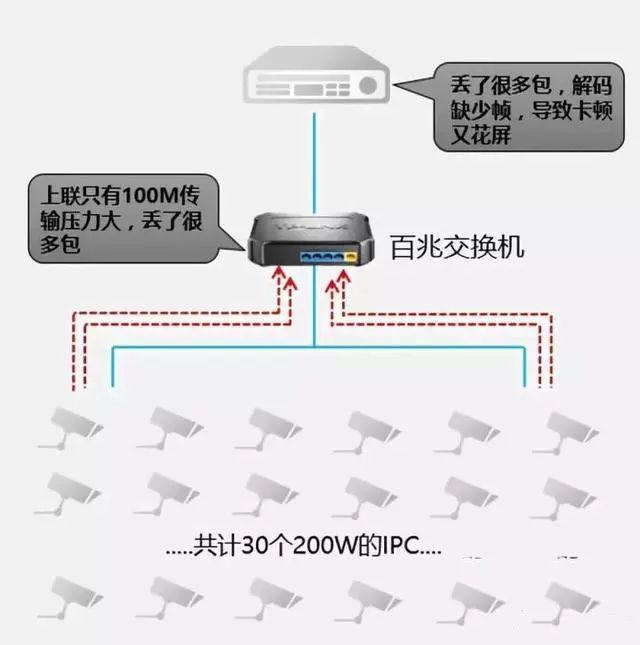 那么,到底接入多少个摄像头就需要选择千兆交换机呢?