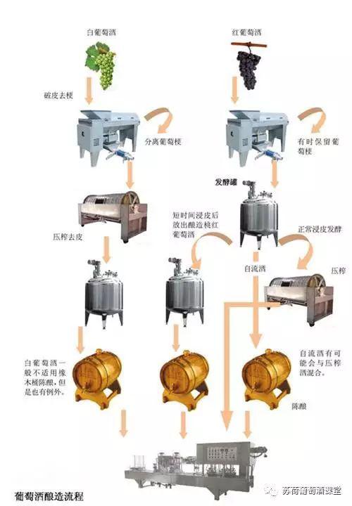 在葡萄酒的酿造中,自流汁和压榨汁都是咋回事儿?