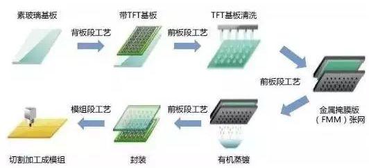 柔性oled应用优势及制备工艺流程详解