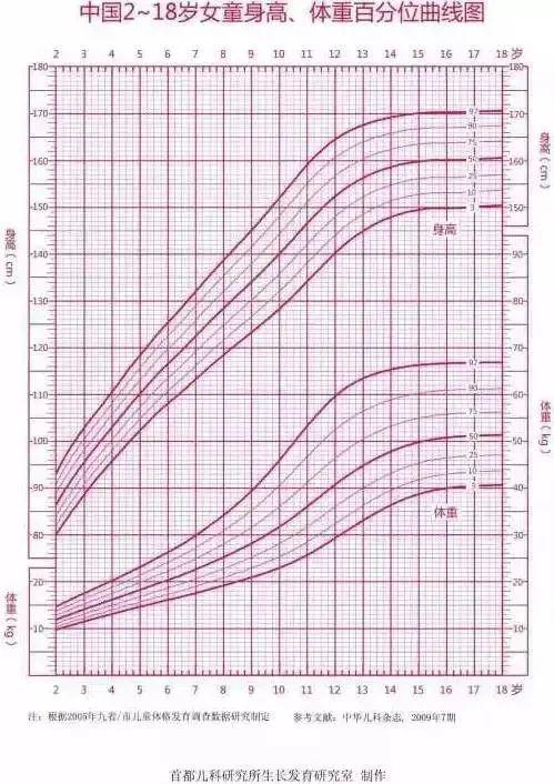 0~3岁中国女童生长 体重百分位曲线