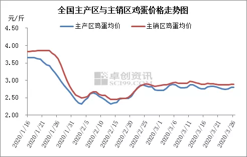 鸡蛋期货价格和实物价格有关系吗 98e2e58f9d8944898c27f7ca92164477.png