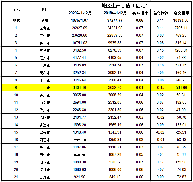 去掉房子的gdp_取消楼市限售首城 菏泽上半年GDP增速省内夺魁(3)