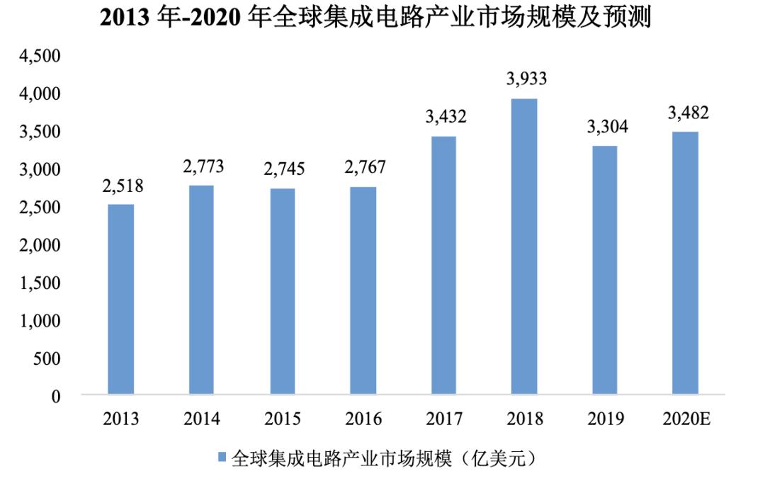 寒武纪招股书首次披露：去年营收超4亿元，95%依