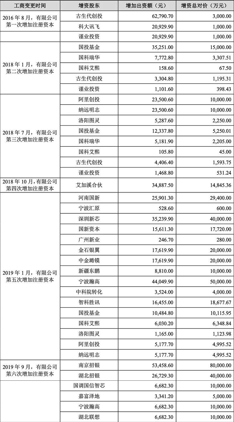 寒武纪IPO文件公布：三年营收增长超50倍