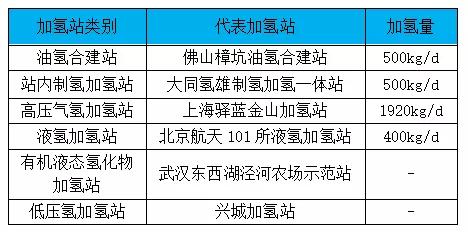 原创新基建助力加氢站哪种建设模式适合你