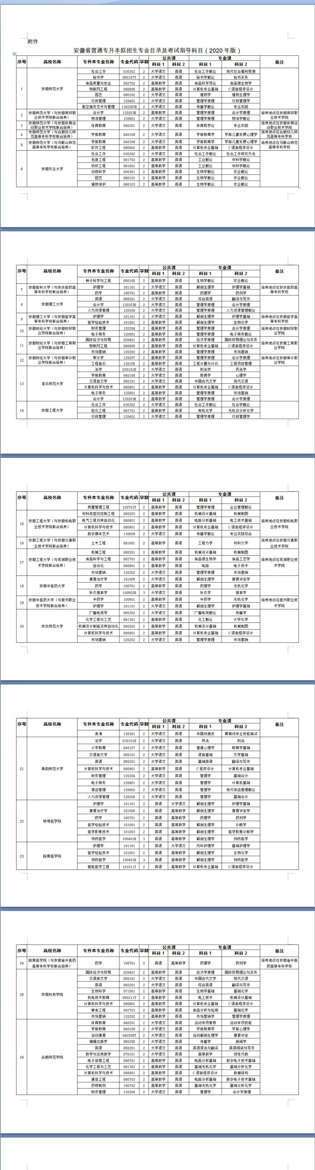 2020年专升本合肥师范学院与我校联合培养这2个本科专业