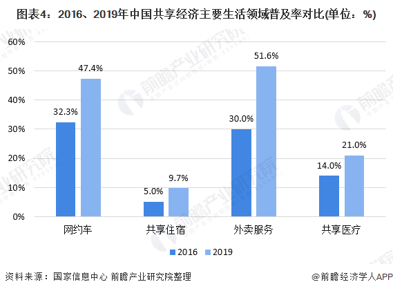 一文带你了解中国共享经济发展现状