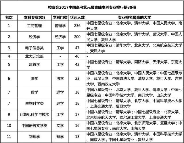 #专业#学霸们都选择了哪些大学专业?高考状元最青睐的本科专业排行榜