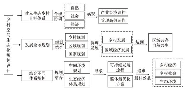 乡村空间生态化规划设计的核心在于整合或提升整个乡村生态系统的