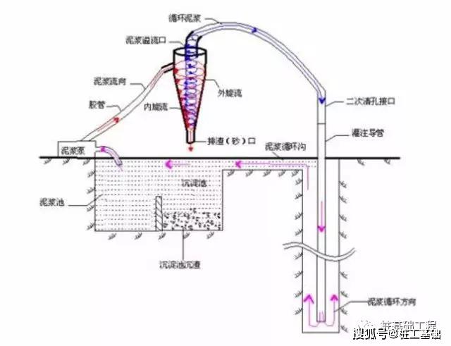 泥浆性能指标,缩短清孔时间,提升清孔效果,在泥浆正循环清孔系统中