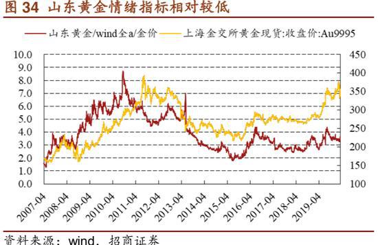 山东黄金招聘_大牛证券 黄金股 黄金ETF走弱(5)