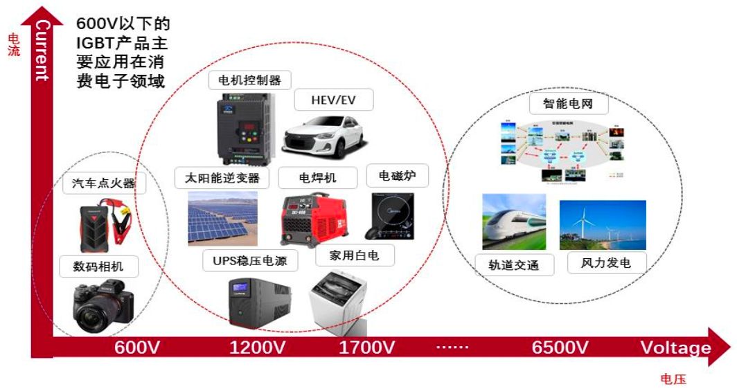 igbt 产品主要下游应用领域