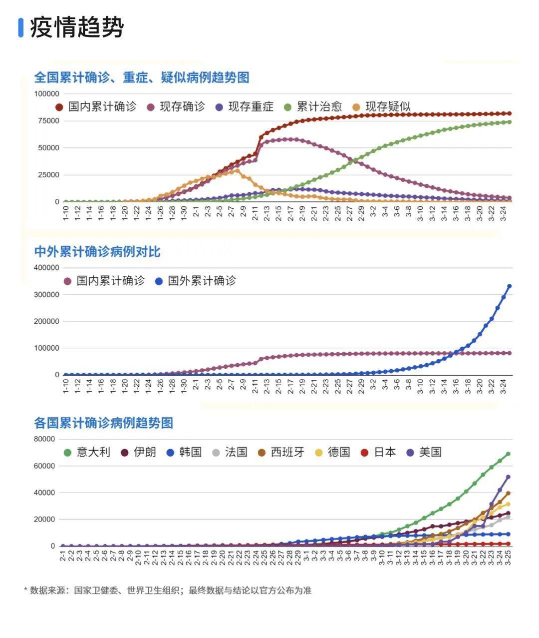 新冠肺炎病例趋势图