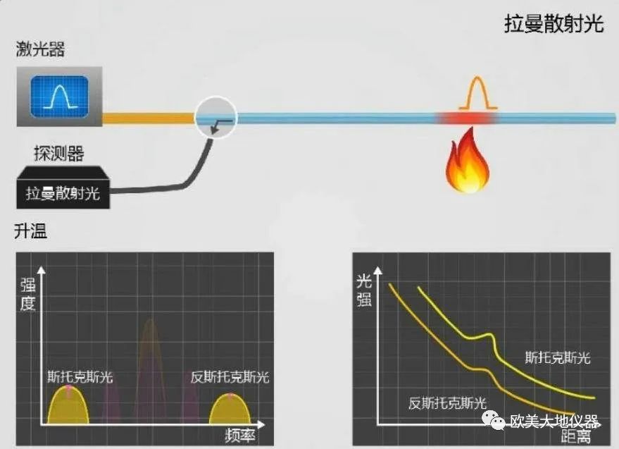 sensing–dts),是一种利用激光在光纤中传输时产生的背向拉曼散射信号