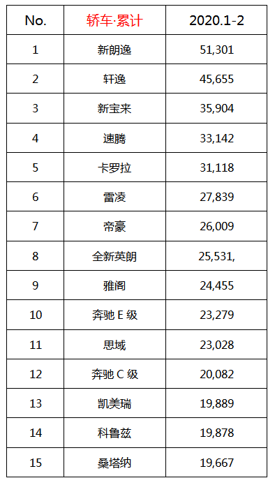 桑塔纳和帝豪排名差距演绎