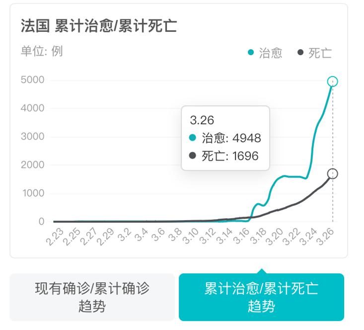 400士兵被感染,16岁少女病死,法国为何死亡病例