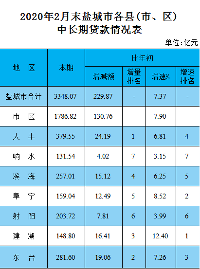 2020盐城各县市人口_盐城2020年地铁规划图(2)