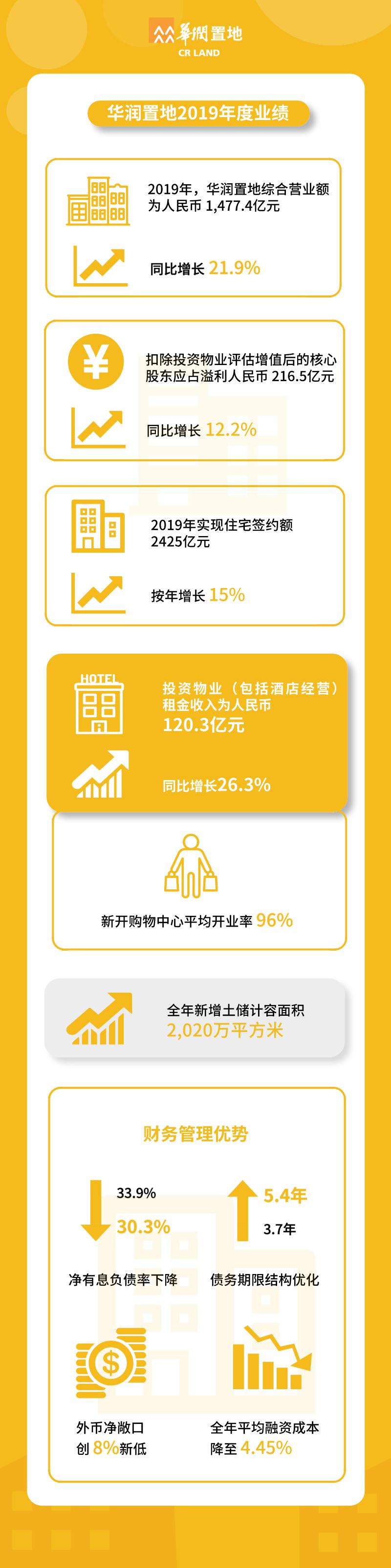 华润置地维持全年销售目标2620亿 有信心完成业绩目标_公司