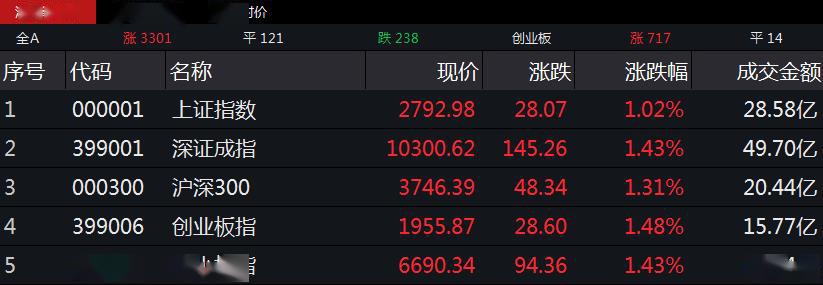 A股集体高开！沪指涨逾1%，半导体概念股涨幅靠
