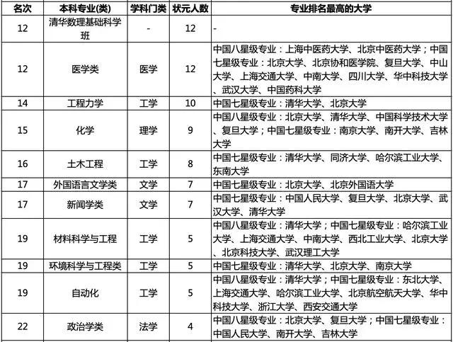 #专业#学霸们都选择了哪些大学专业?高考状元最青睐的本科专业排行榜