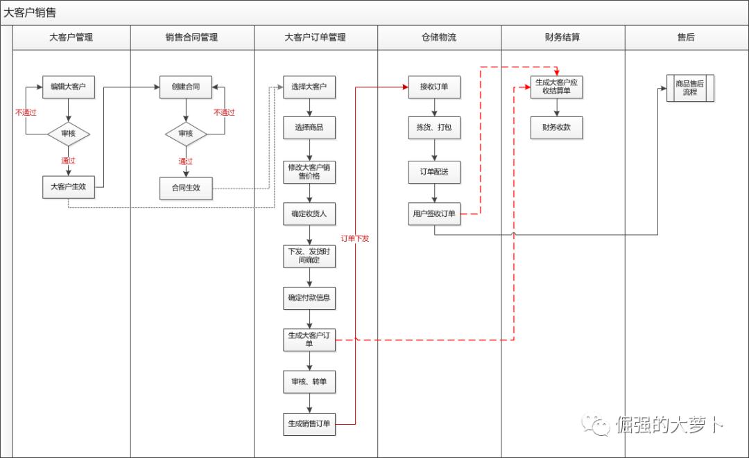 详解大客户管理的流程与主要模块