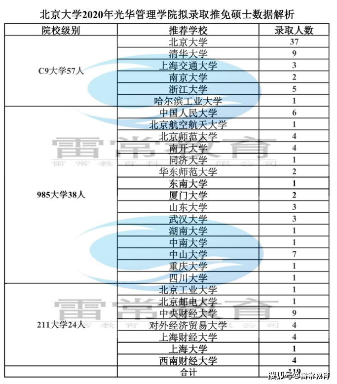 原创雷常教育：北大光华管理学院2020录取推免研究生名单数据解析