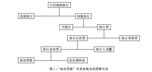 胡建淼 论作为行政执行罚的"加处罚款—基于《中华人民共和国