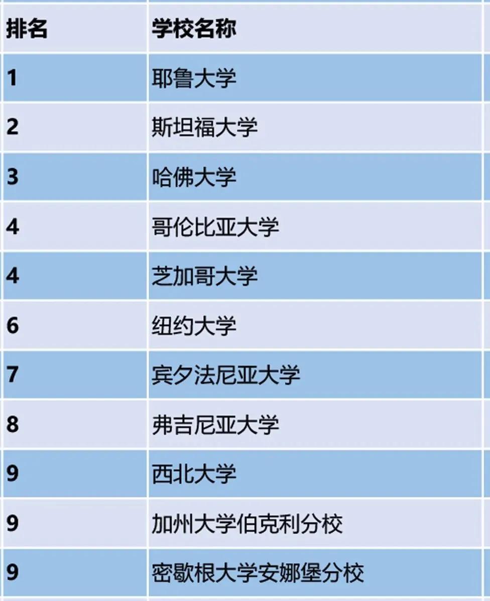 大学排名上升3位,冲进前20 top30新增3所大学:佛罗里达大学,福特汉姆