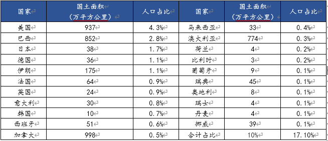 各国经济总量占世界比重图示_各国国旗(2)