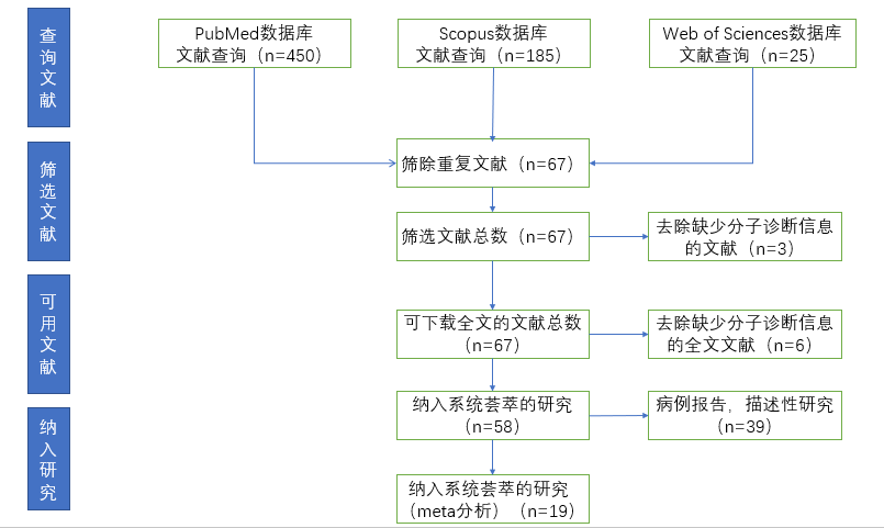 收集2020年1月1日到2月23日确诊covid-19相关的观察性研究和病例报告