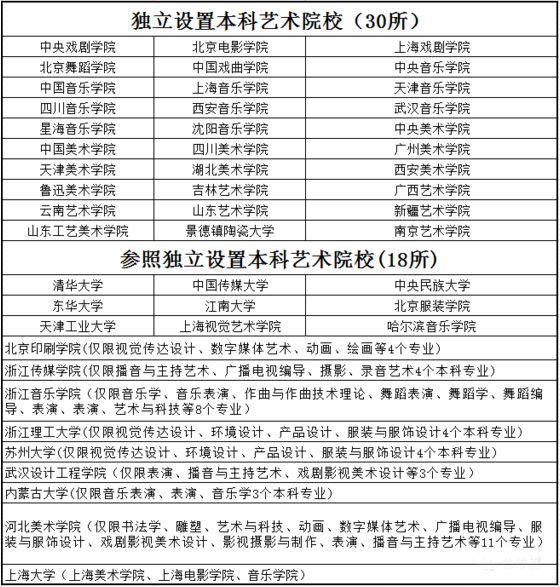 #名单#艺术生怎么选学校？这份最全院校名单为你整理好了！
