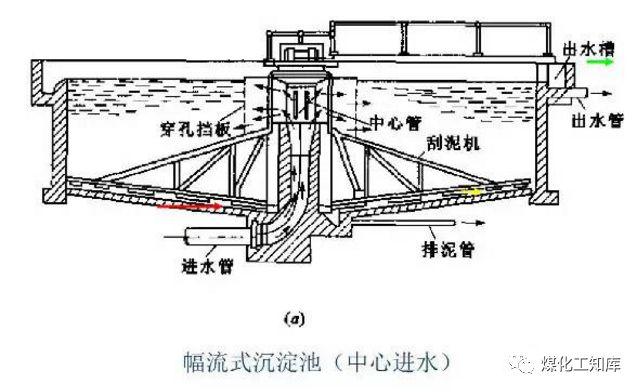 沉淀池作用:为了保证后续处理构筑物或设备的正常运行,需对污水的水量