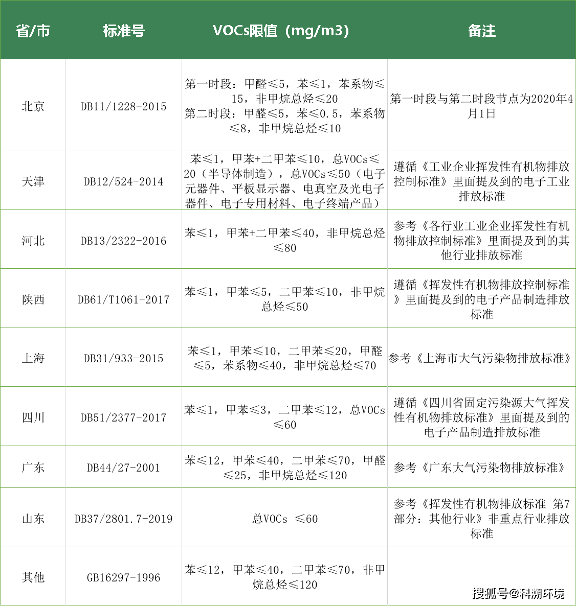 各省/市电子工业挥发性有机物排放限值标准对比总体来说,作为vocs治理