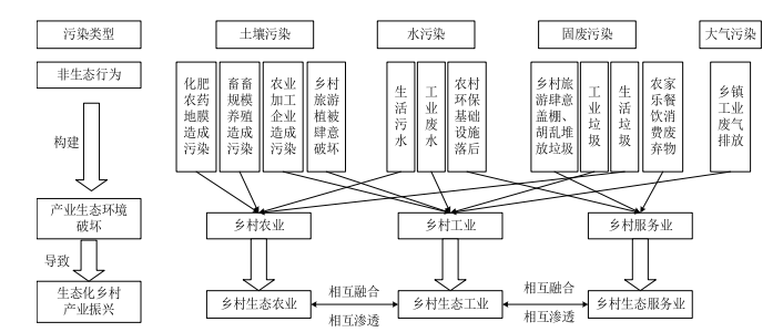 也带来大量的垃圾,这些废弃物不仅对乡村生态环境带来了极大的污染