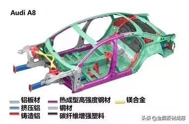 于2018年上市的新款a8约  17%车身结构件由热成形钢制成.