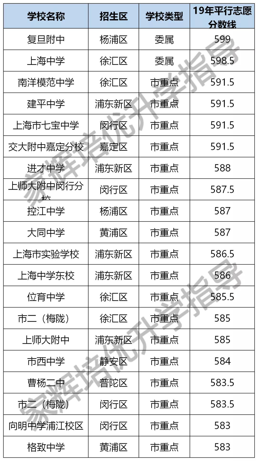 19年中考,高中录取均分排名第一的是徐汇,黄浦排在第二