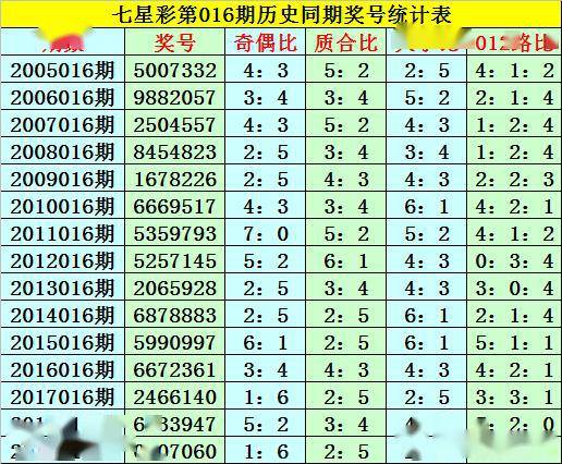 郑飞七星彩第2020016期一注7码重投后五位全为奇数