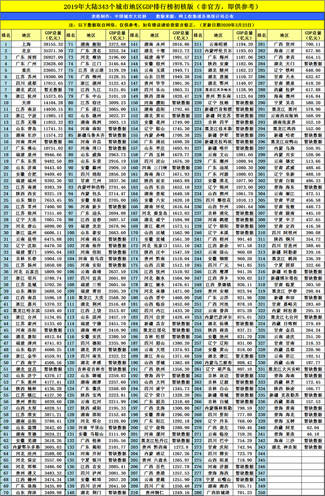 日照市gdp_山东16个地级市中,日照和枣庄两市19年GDP总量和经济表现如何？