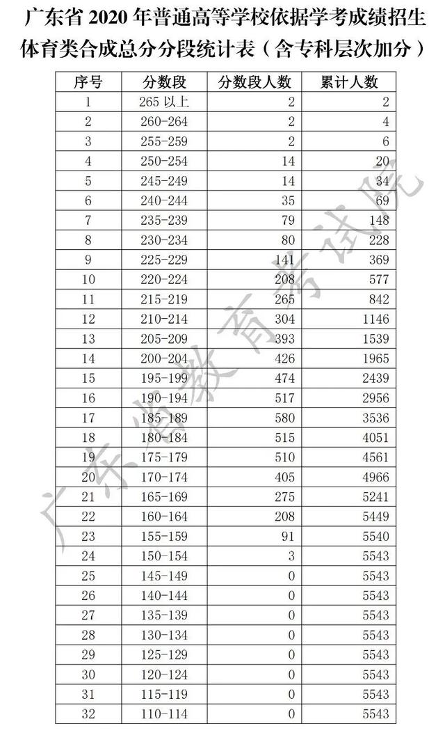『高考』文理超24万人上线！2020学考各分数段人数出炉！你能报哪些院校吗